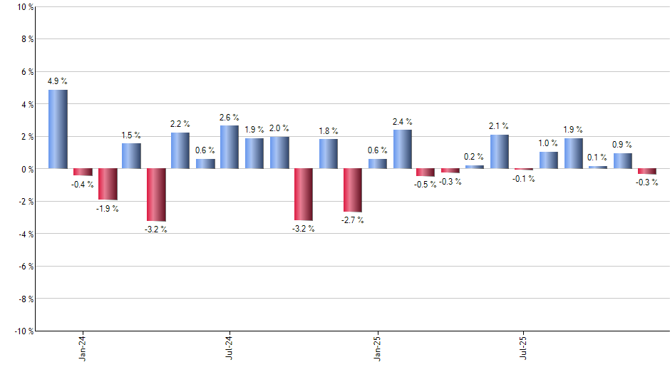 LABD monthly returns chart