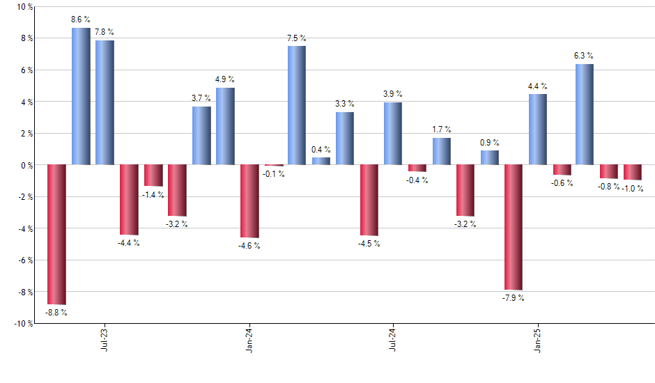 CXSE monthly returns chart