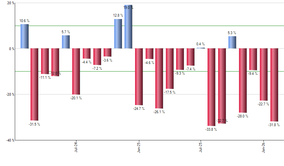 ARTY monthly returns chart