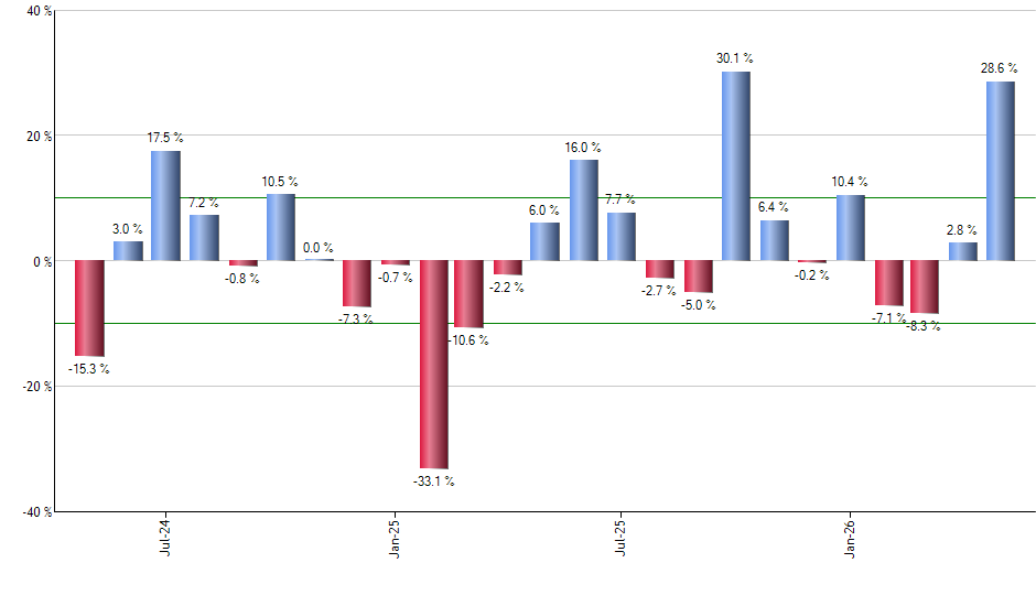 AMAT monthly returns chart