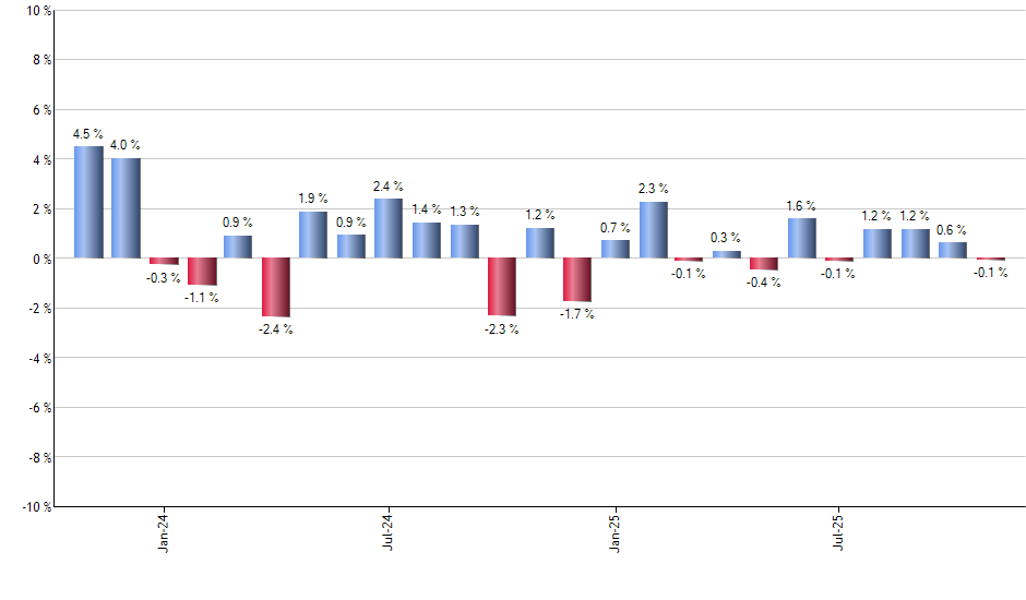IYY monthly returns chart