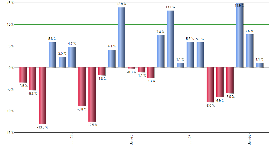 BAR monthly returns chart