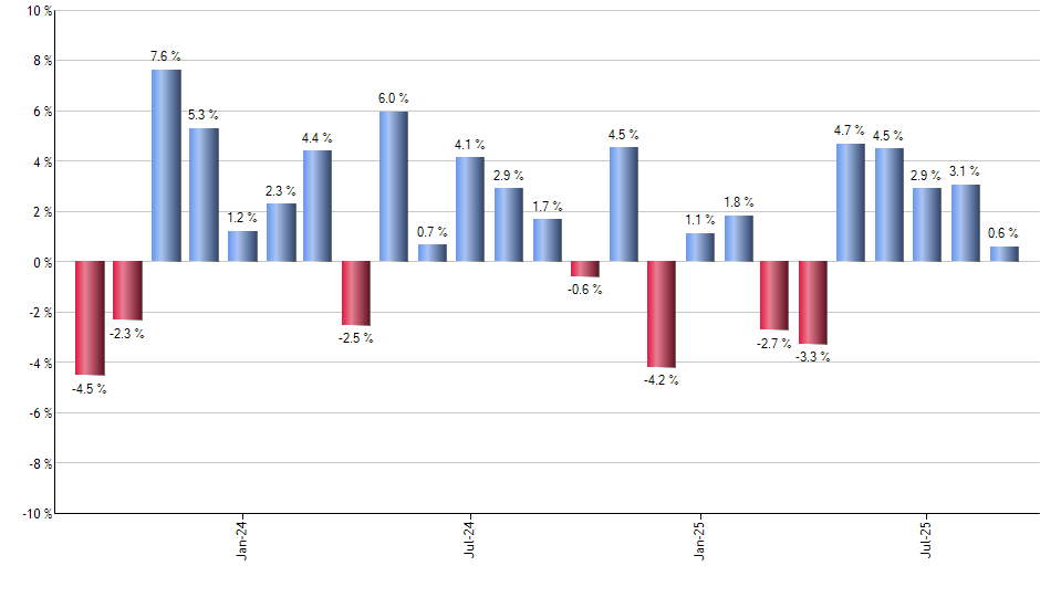 GAMR monthly returns chart
