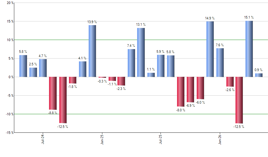 KLAC monthly returns chart