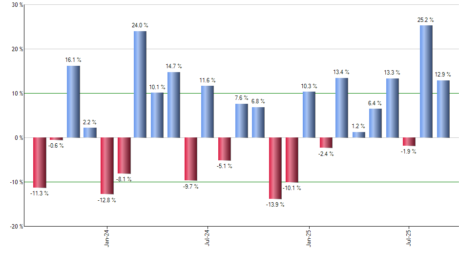 AOA monthly returns chart