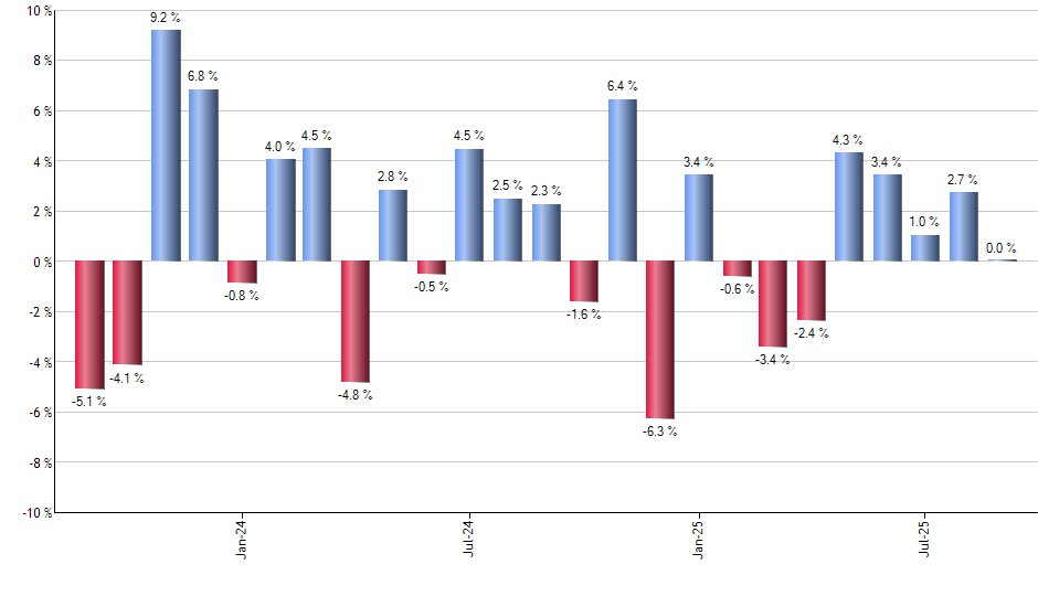 EPS monthly returns chart