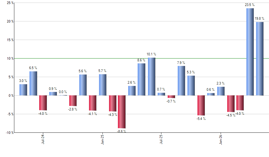 BA monthly returns chart