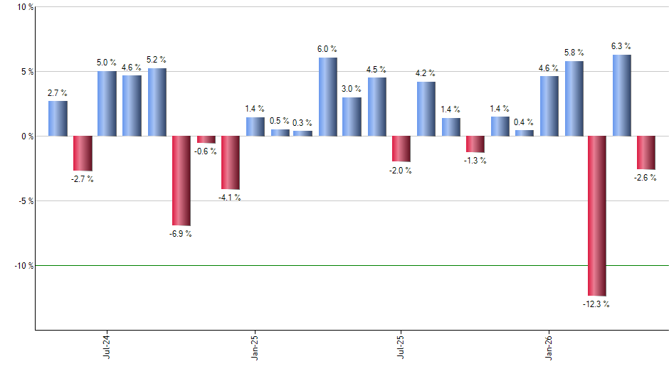 VIGI monthly returns chart