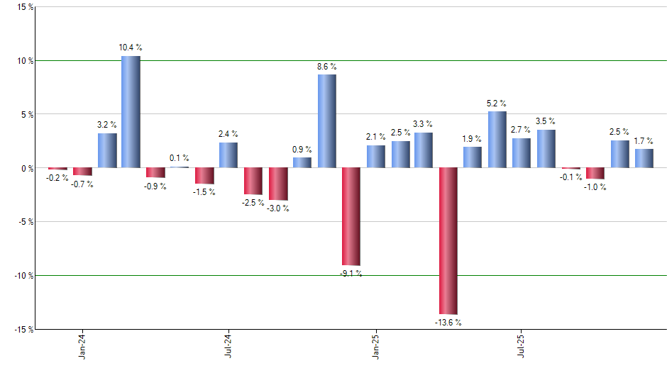 SPXU monthly returns chart