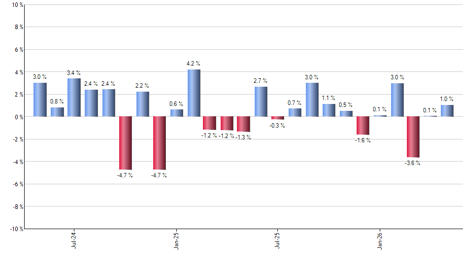 IWB monthly returns chart
