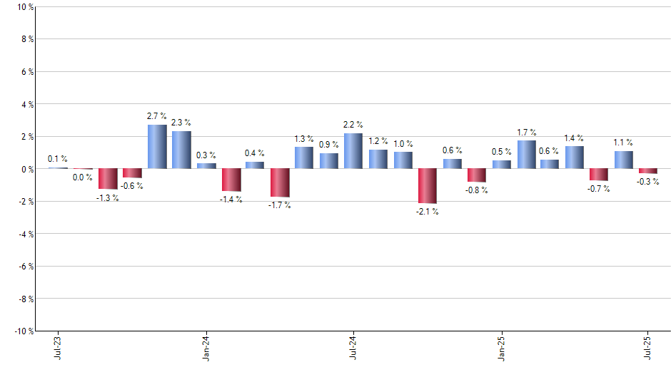 SYY monthly returns chart