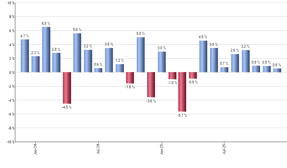 FTGC monthly returns chart