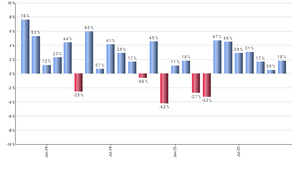 AVUS monthly returns chart