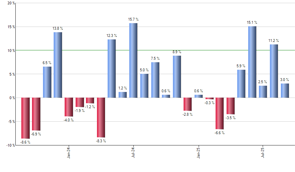 VWOB monthly returns chart