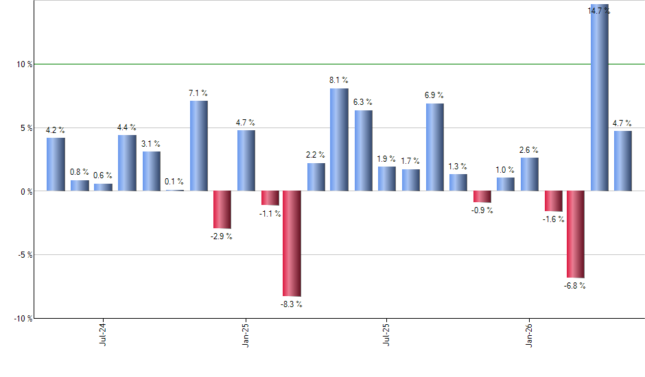 DGP monthly returns chart