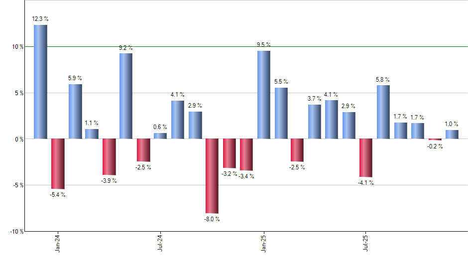 DGP monthly returns chart