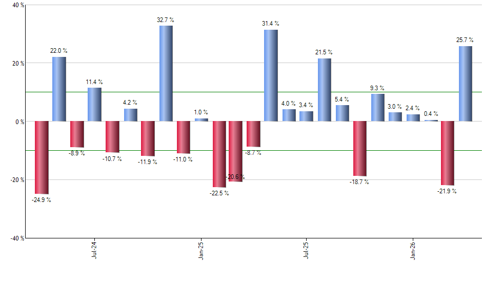 FUTY monthly returns chart