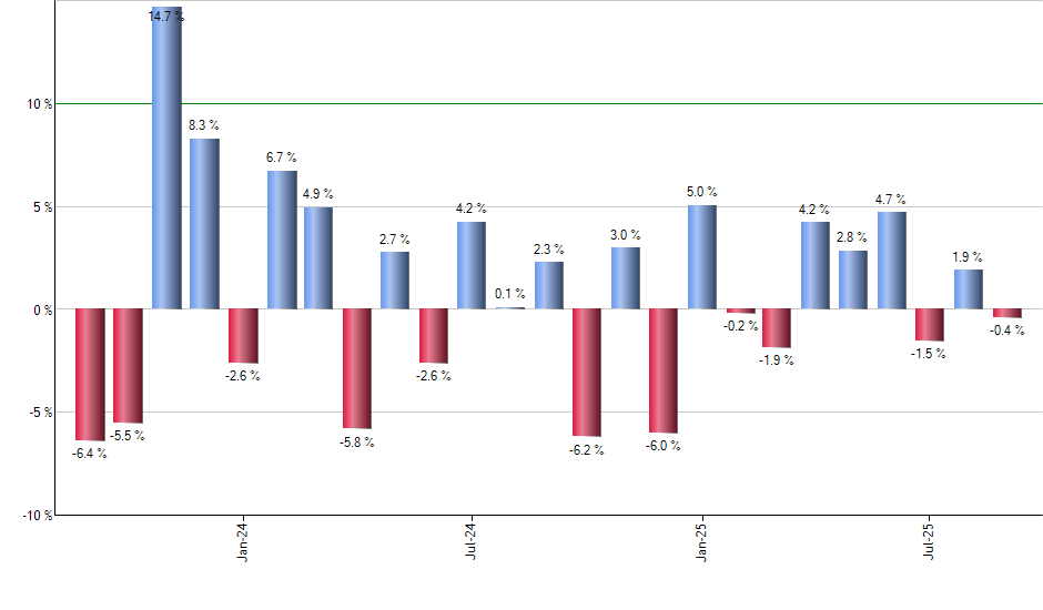 DIA monthly returns chart
