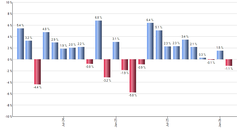 VOO monthly returns chart