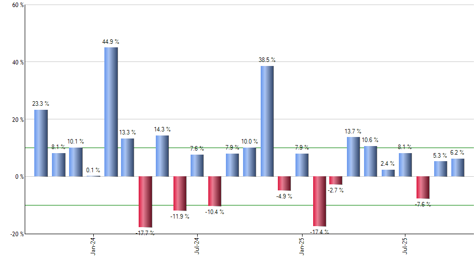JEPQ monthly returns chart