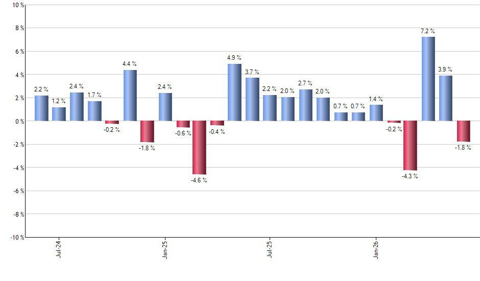 CNEQ monthly returns chart