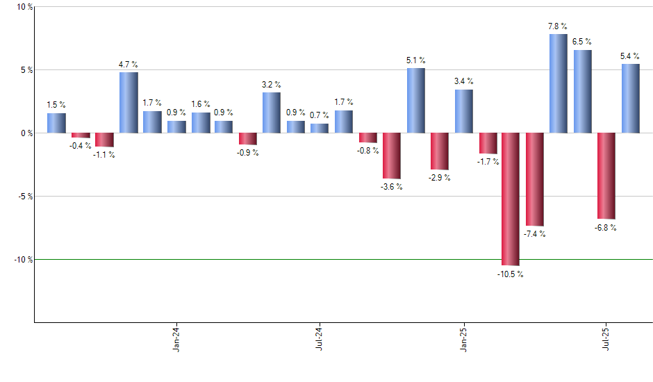 ASML monthly returns chart