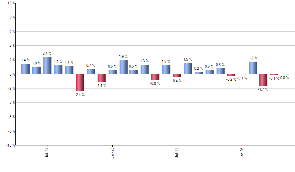 TUR monthly returns chart