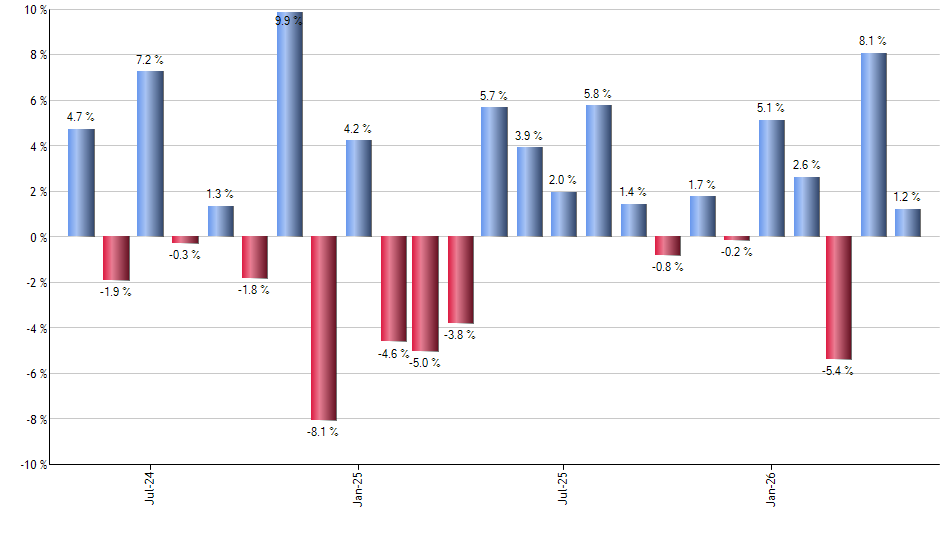 BAC monthly returns chart