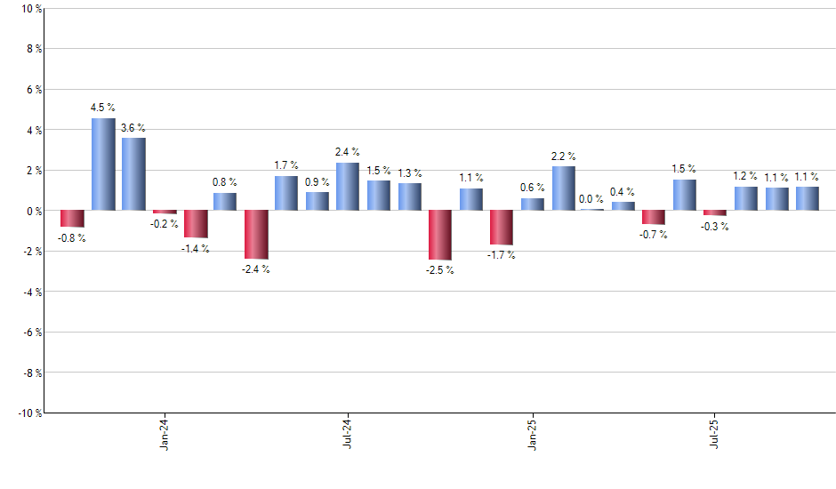 NEM monthly returns chart