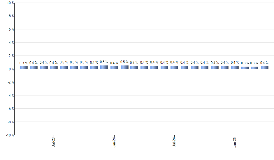 ISRG monthly returns chart