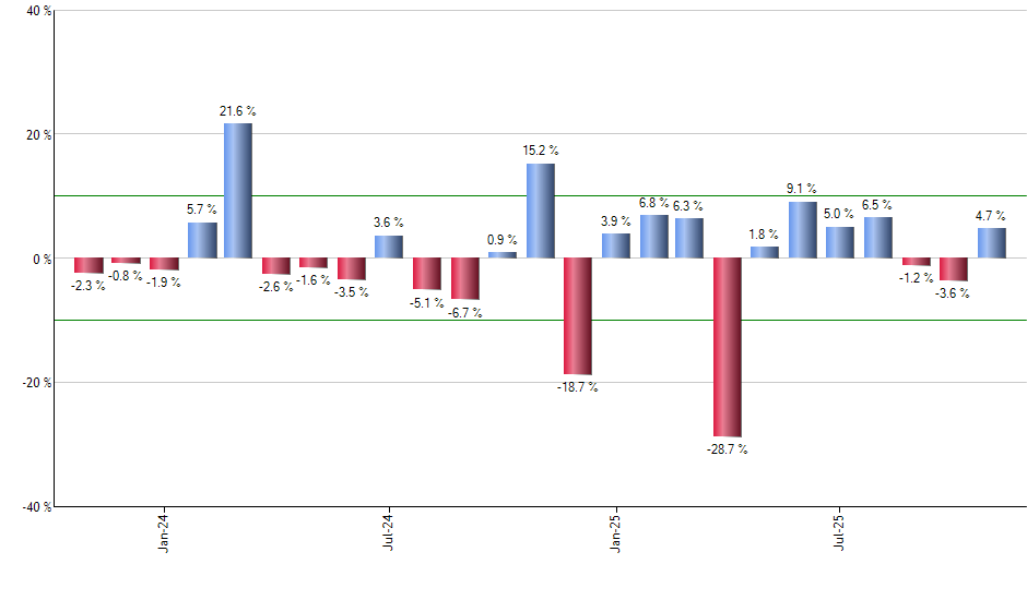 SPMD monthly returns chart