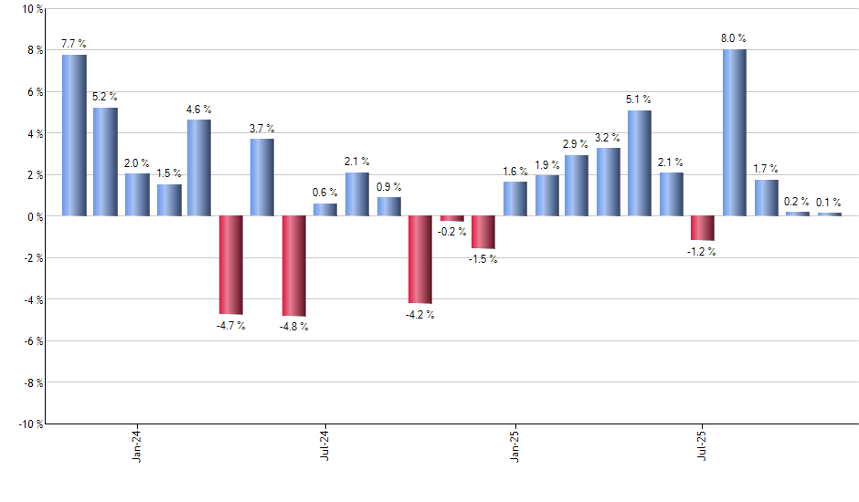 MSOS monthly returns chart