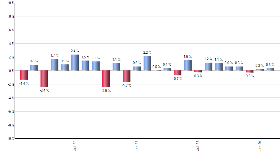 HYLB monthly returns chart