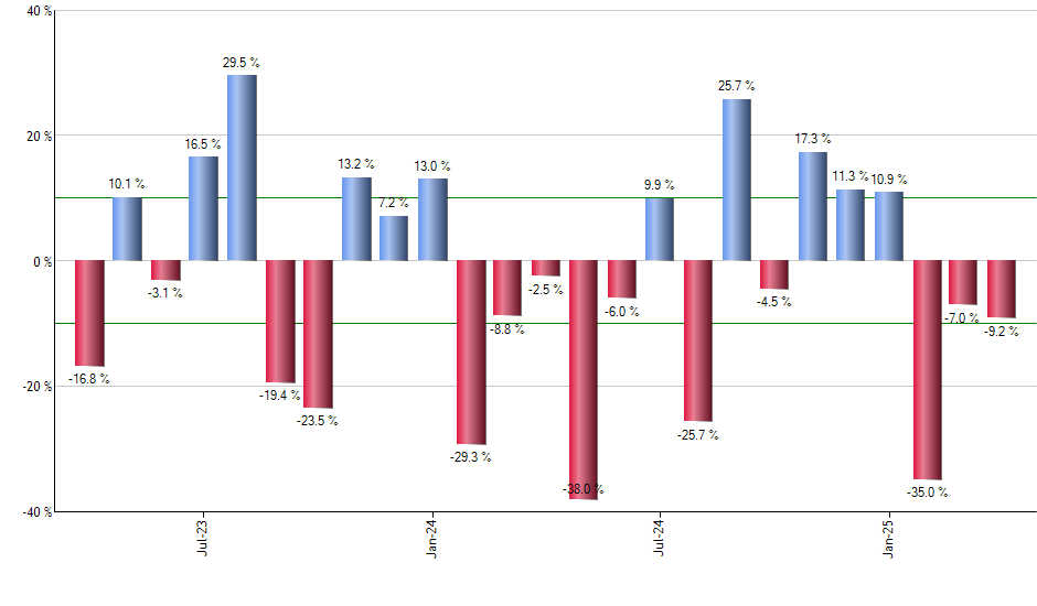 MAR monthly returns chart