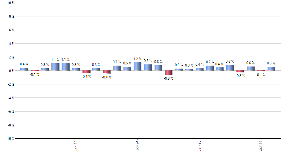FIX monthly returns chart