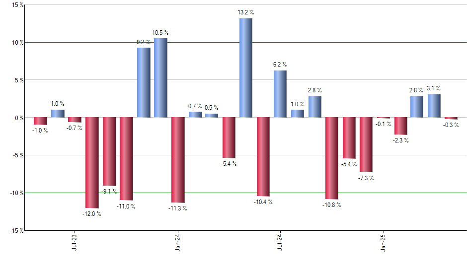 RETL monthly returns chart