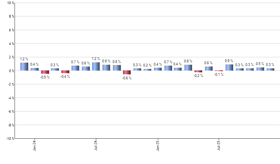 GBIL monthly returns chart