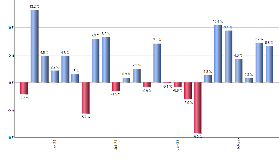 IJS monthly returns chart