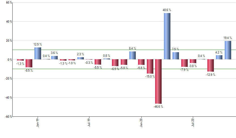 BITX monthly returns chart