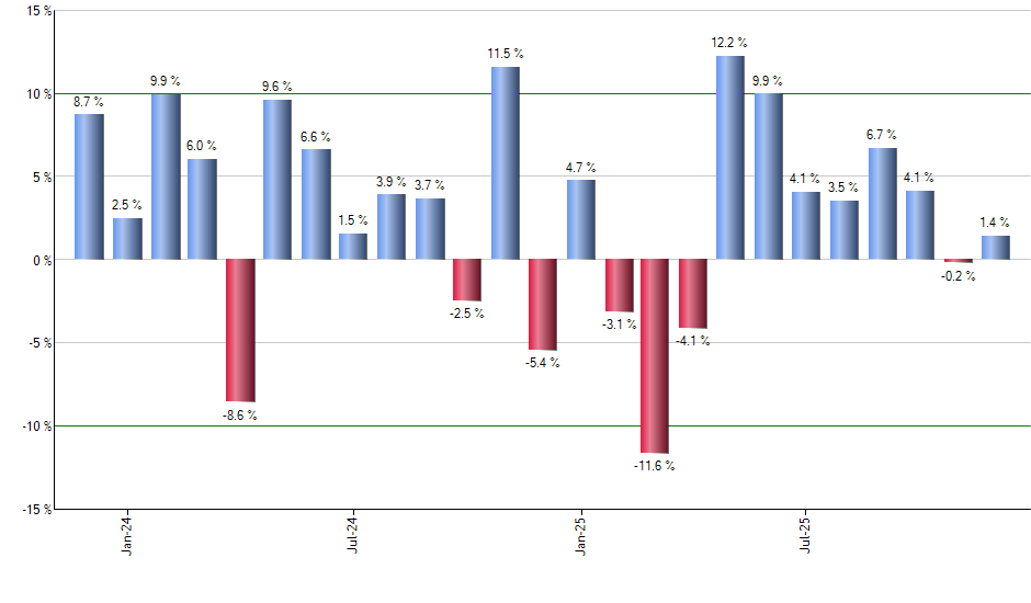 BAC monthly returns chart