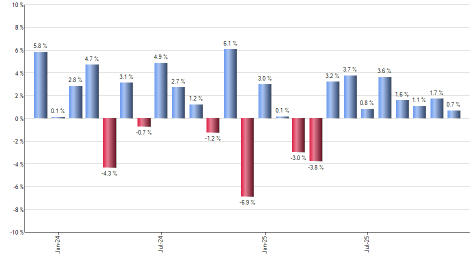 IEO monthly returns chart