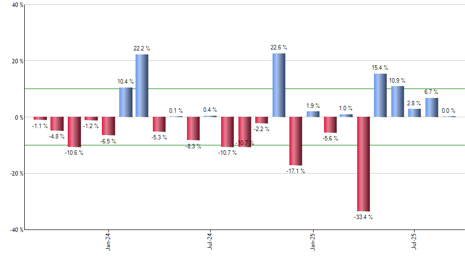 DNL monthly returns chart