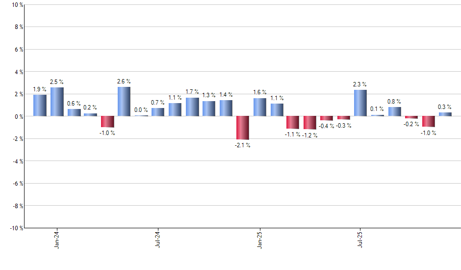 LOW monthly returns chart