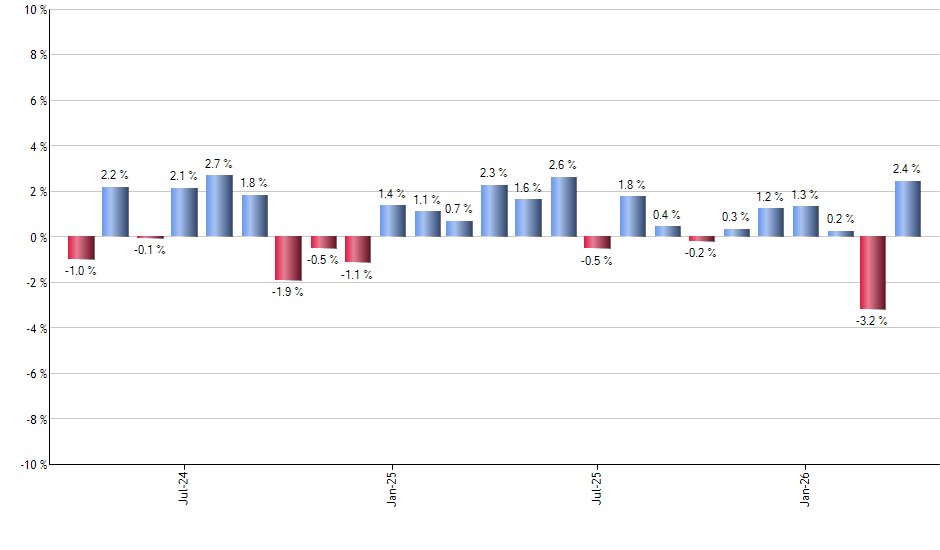 RDVY monthly returns chart