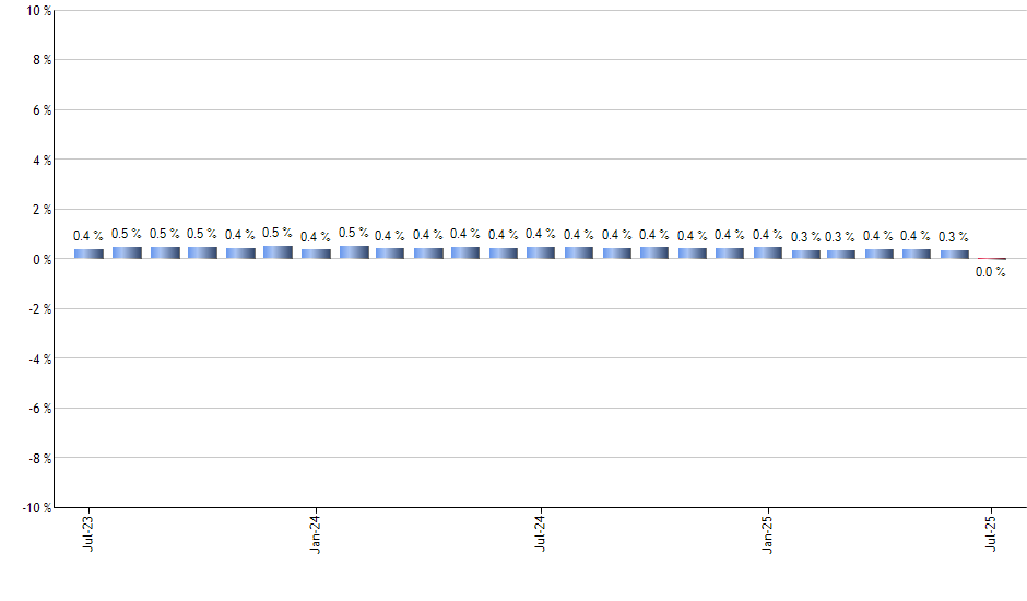 PTF monthly returns chart
