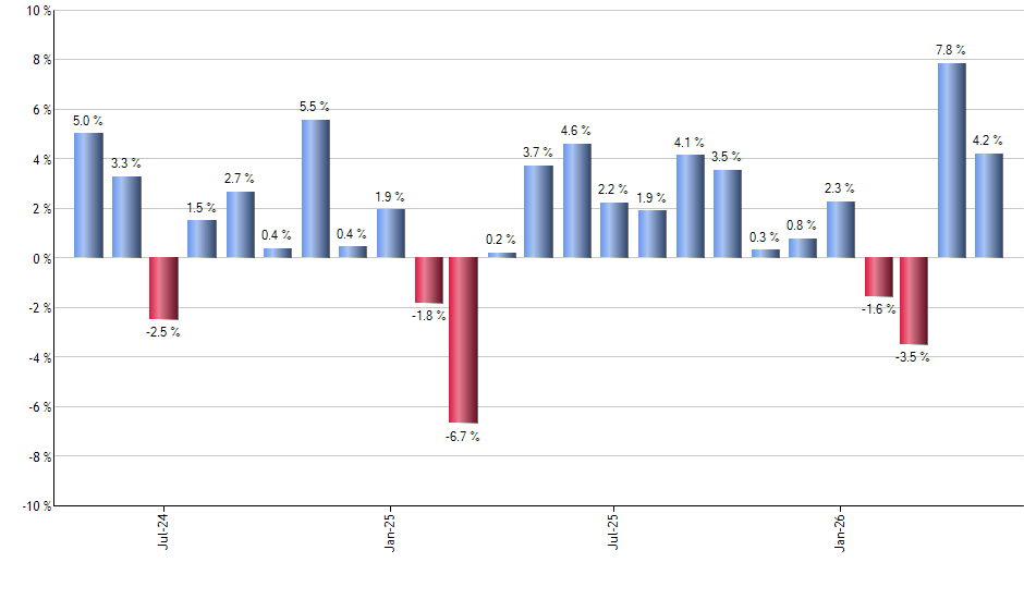 CSX monthly returns chart