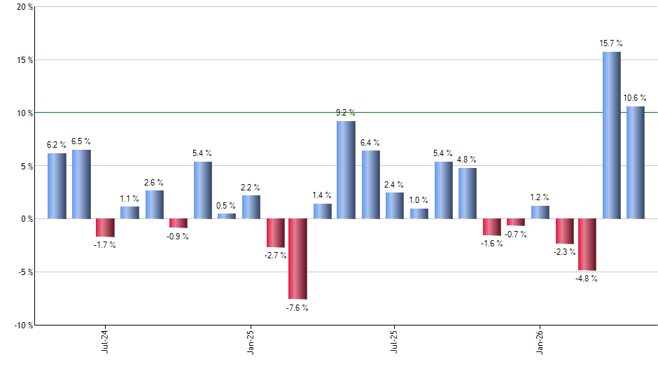 NVDA monthly returns chart
