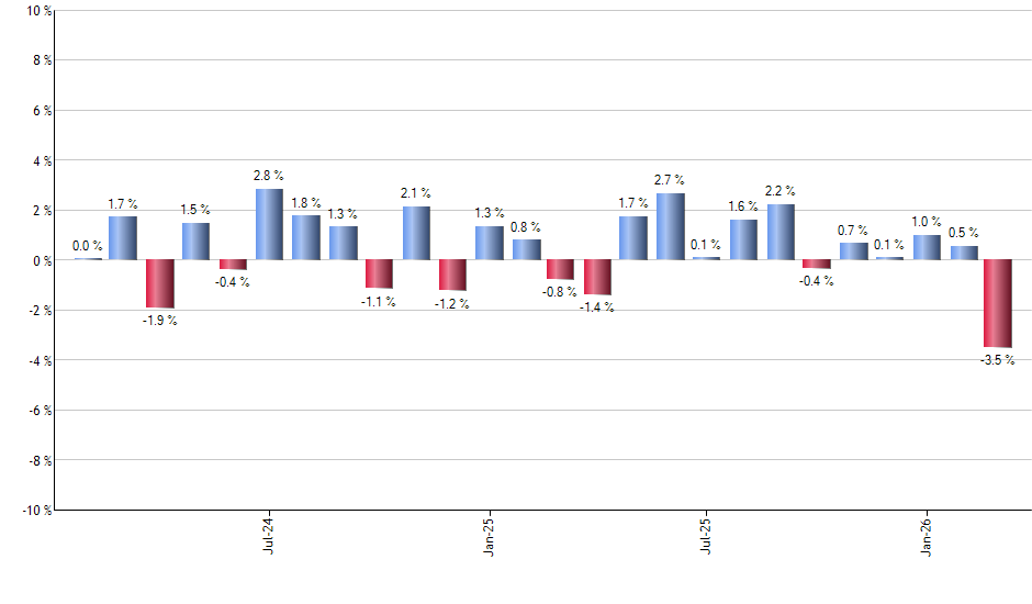 OKTA monthly returns chart
