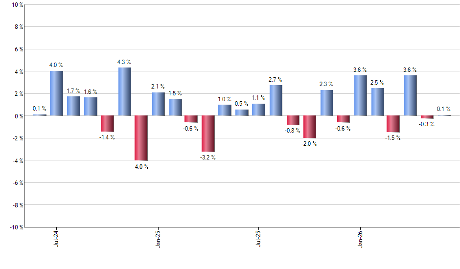 VGT monthly returns chart