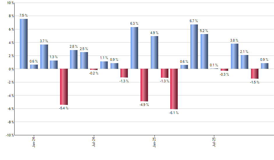 TUR monthly returns chart
